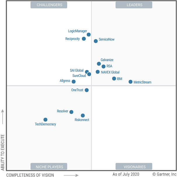 ServiceNow GRC liderem w Gartner Magic Quadrant 2020